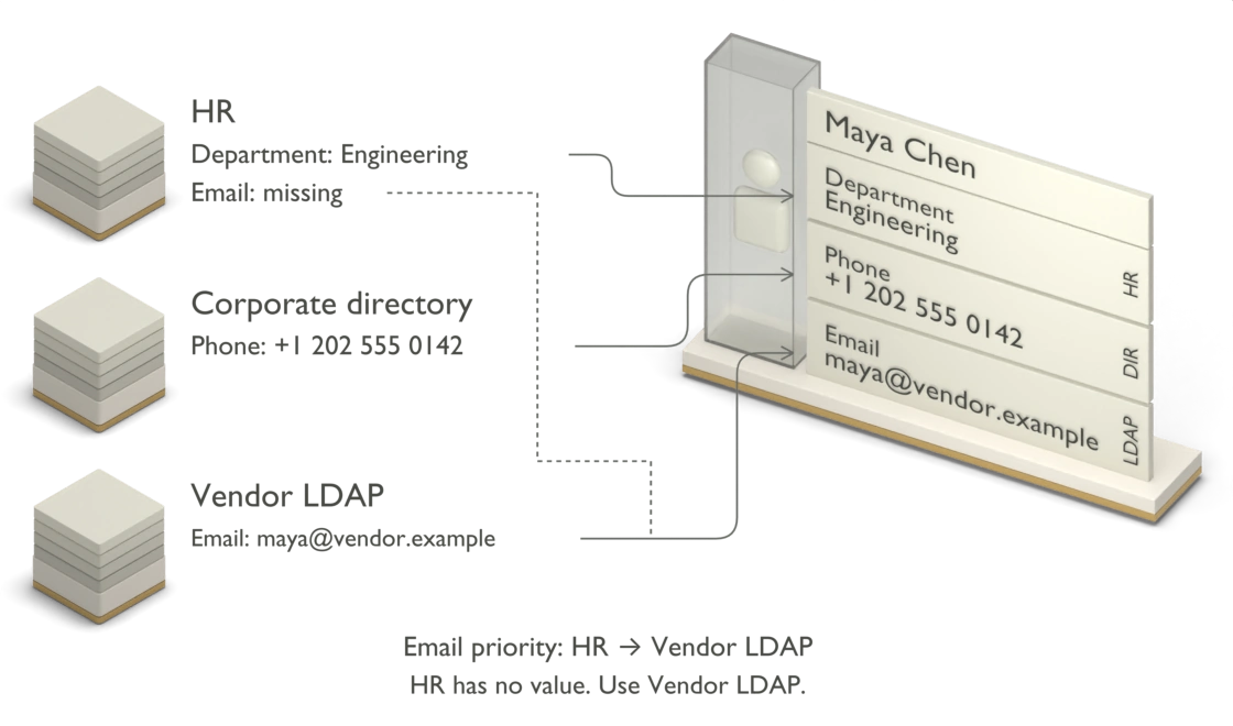 Illustrative identity assembled from multiple sources: Maya Chen's department is Engineering from HR, and her phone number comes from the corporate directory. Email prioritizes HR, then Vendor LDAP. Because HR has no email value, Owlie uses maya@vendor.example from Vendor LDAP.